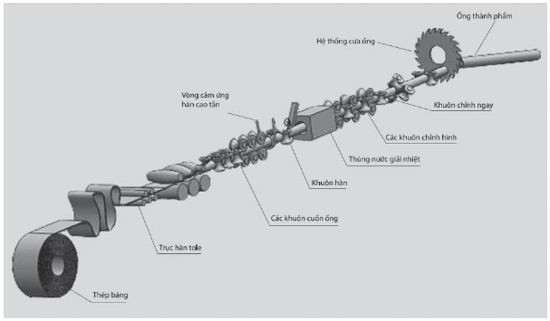 ong thep han ma kem hoa phat